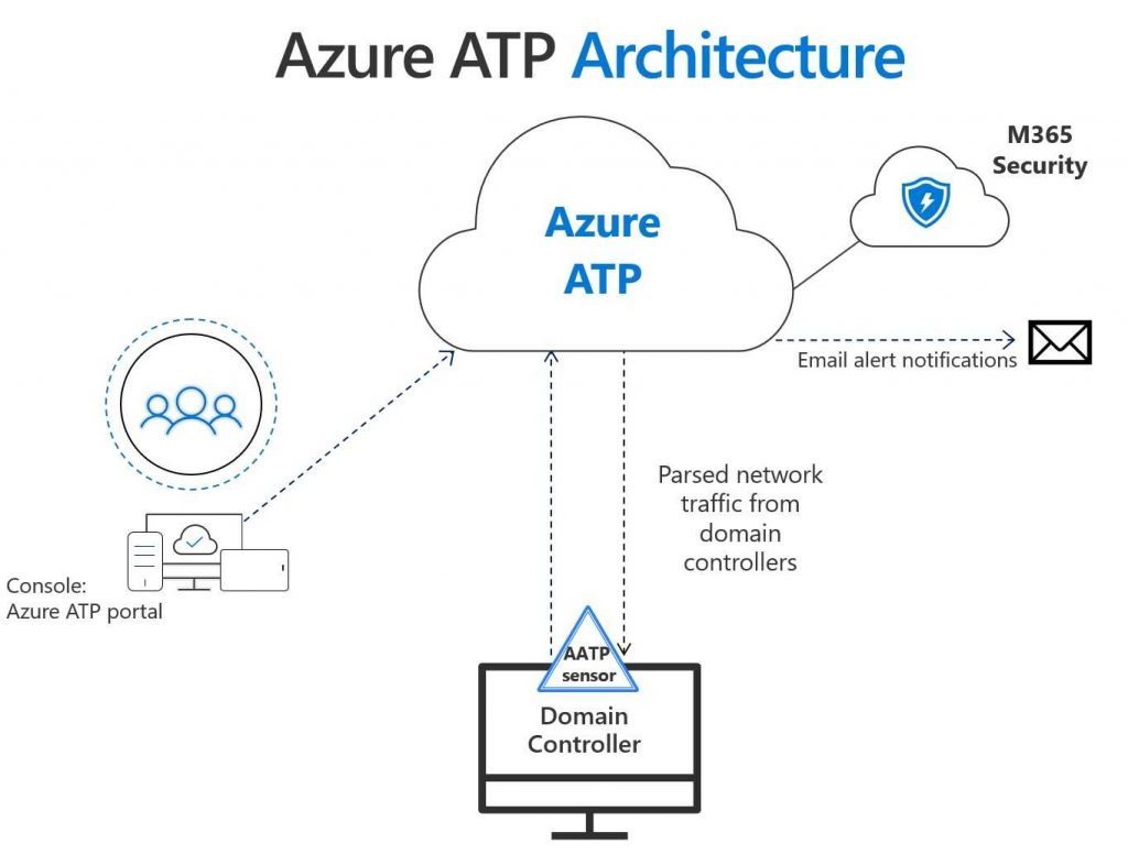 Microsoft Azure ATP