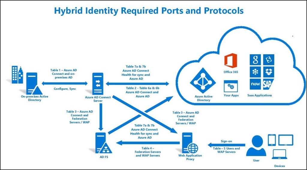 Azure Active Directory