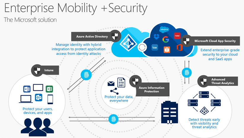 Enterprise Mobility-Security Suite-EMS