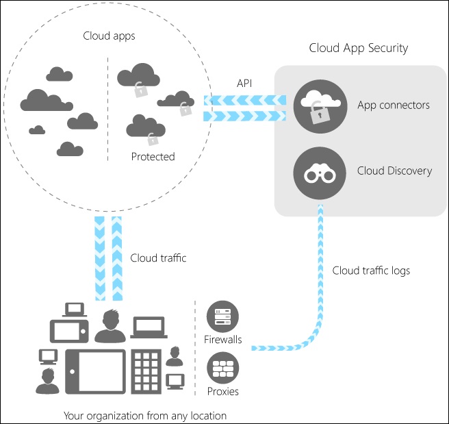 Microsoft Cloud App Security