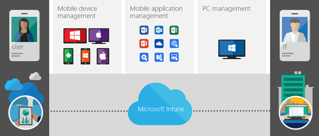 Microsoft Intune